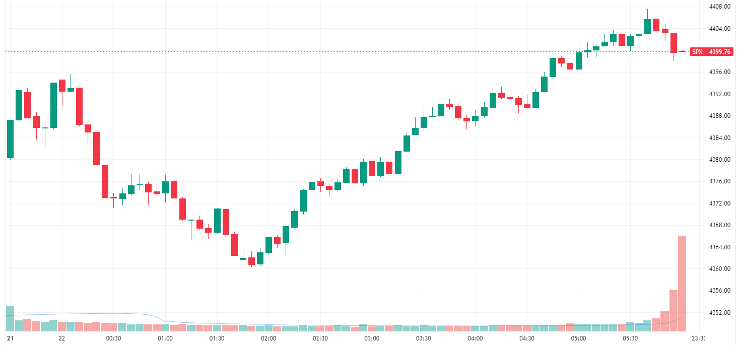 S&P 500 higher intraday to close near best levels (Source: TradingView)