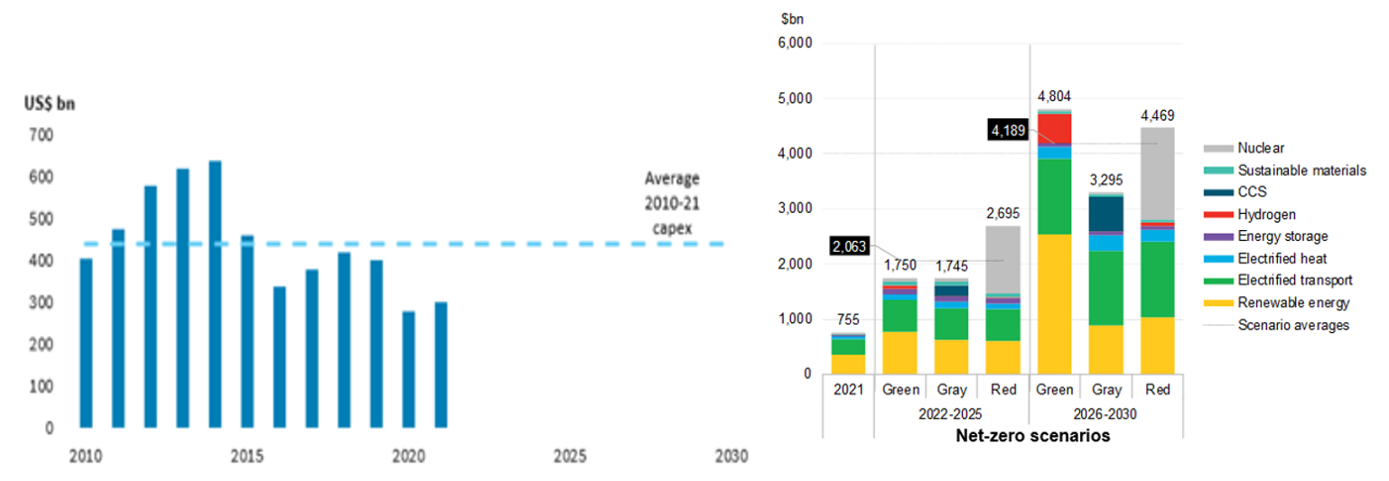 Sources: Barclays; EIA Energy transition as at April 2022