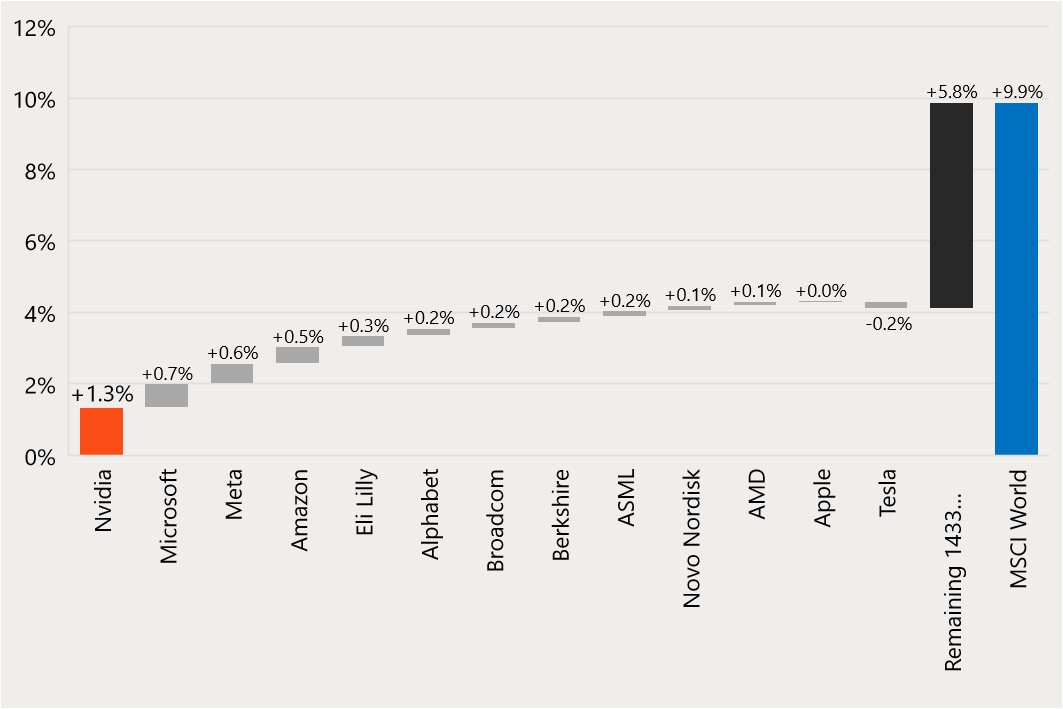 Source: Bloomberg. As at 23 February 2024. Past performance is not an indicator of future performance.