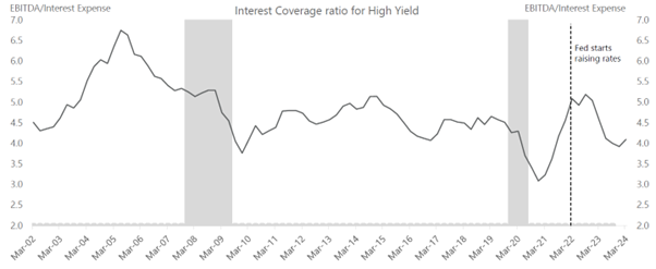 Figure 5: Interest Coverage Ratio of US IG and HY (2001 to 2024) Source: Apollo