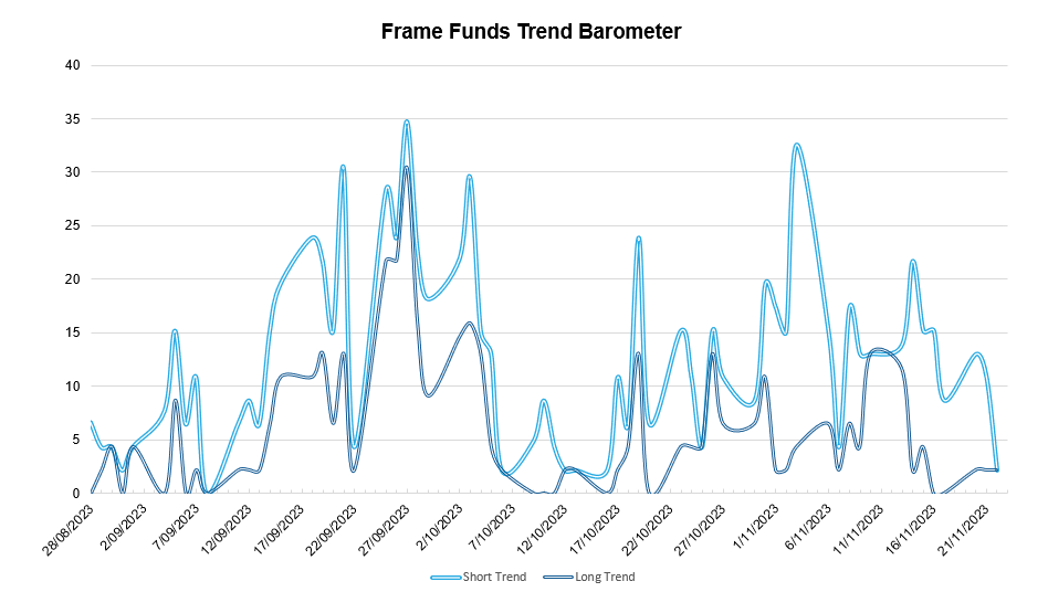 *source Frame Funds Research