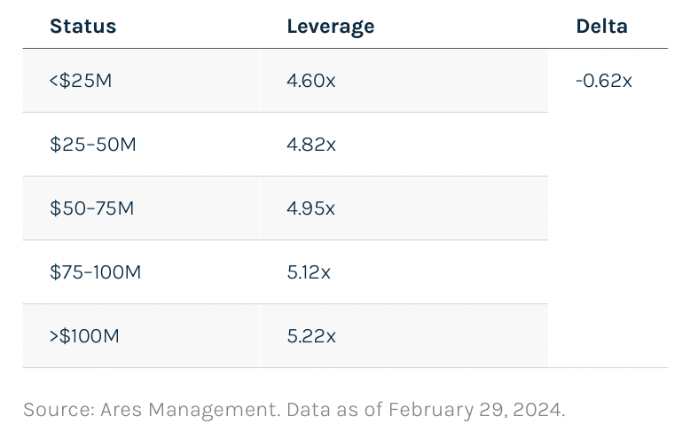 Source: Ares Management. Data as of February 29 2024