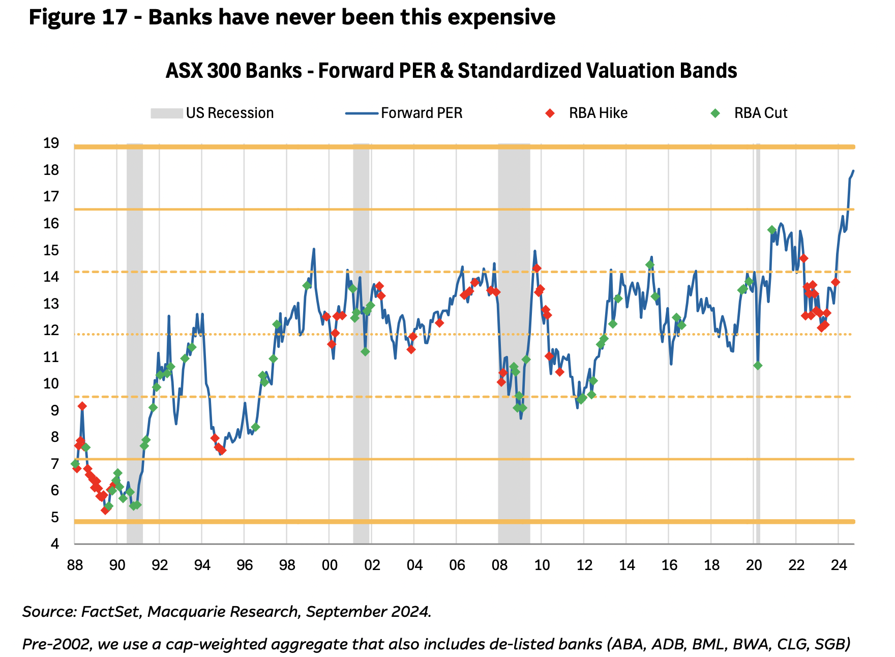 Source: FactSet, Macquarie Resear