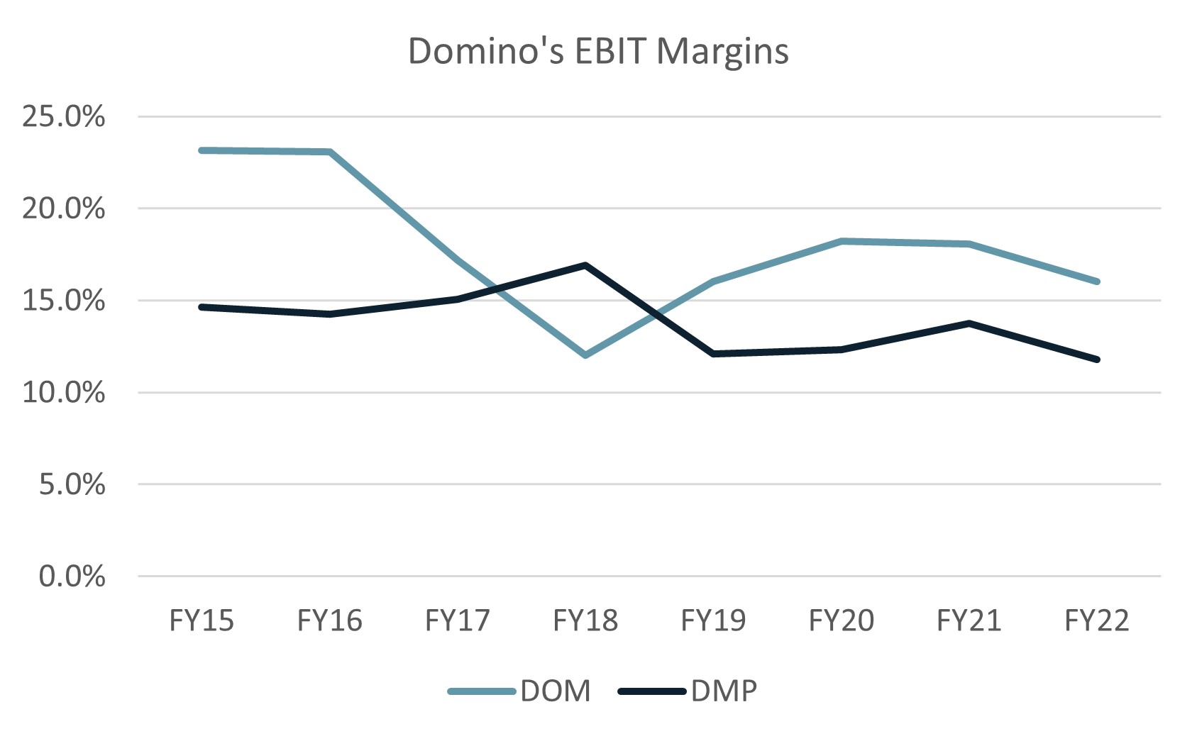 Source: Domino’s Pizza Group & Domino’s Pizza Enterprises Annual Reports, Totus Capital