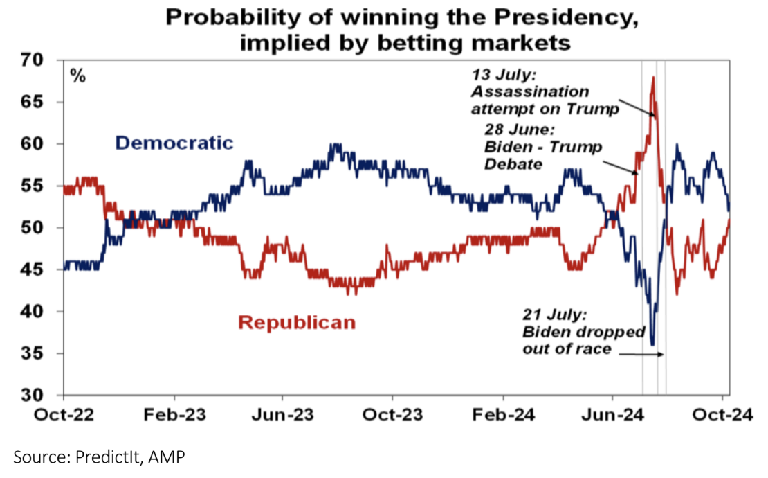 Source: PredictIt, AMP