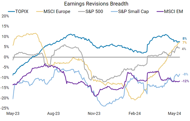 Figure 4: The strongest EPS revisions are in Japan and Europe.