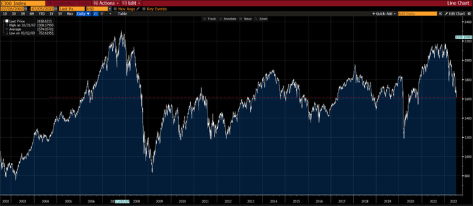 In yesterday's edition of CnC, I mentioned how the Euro was approaching parity against the US Dollar. Indeed, the Euro is hovering (as of writing) at levels not seen in nearly two decades. But how does foreign exchange impact equities? In the case of the FTSE Eurofirst 300 - it's not ended well. In fact, if you follow the (faint) red line, the index in currency-adjusted terms is now no higher than it was in 2006. The one redeeming feature for European equities is heavy dividend payouts. (Source: John Authers/Bloomberg)