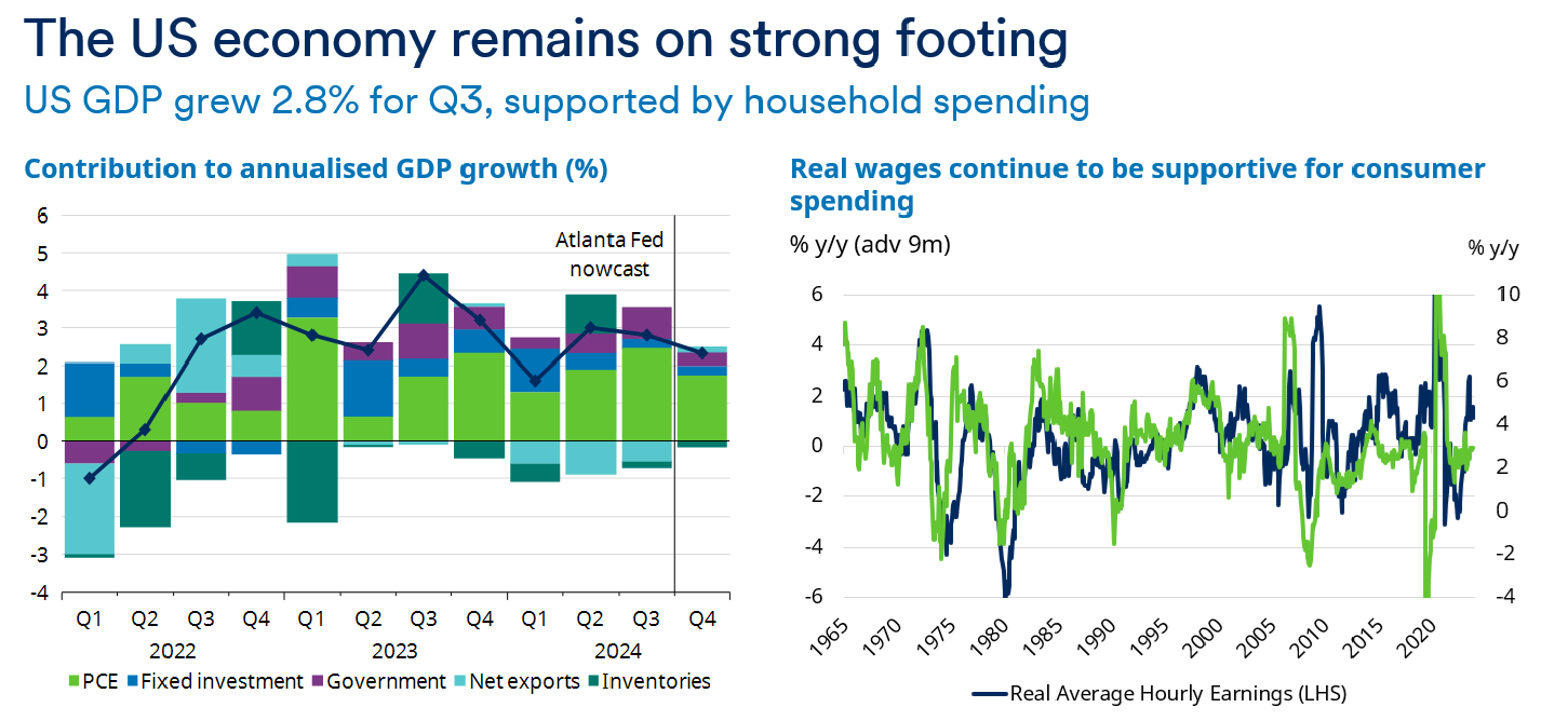 Source: LHS Schroders Economics Group, Atlanta Fed, Bureau of Economic Analysis, Macrobond, 20 October 2024. RHS: US Federal Reserve, Refinitiv DataStream, 07 October 2024.