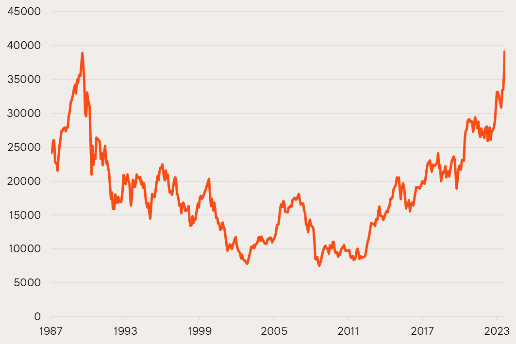 Source: Bloomberg. Past performance is not an indicator of future performance. You cannot invest directly in an index.