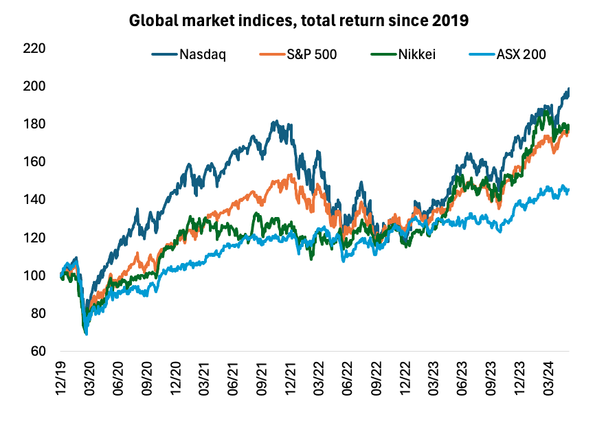 Source: Plato Research, Factset, May 31, 2024