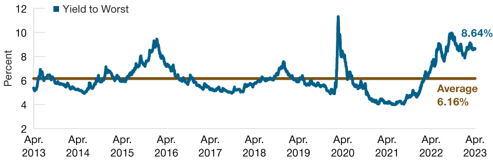 Past performance is not a reliable indicator of future performance.Global high yield market represented by the ICE BofA Global High Yield Index.Source: ICE BofA (see Additional Disclosure).