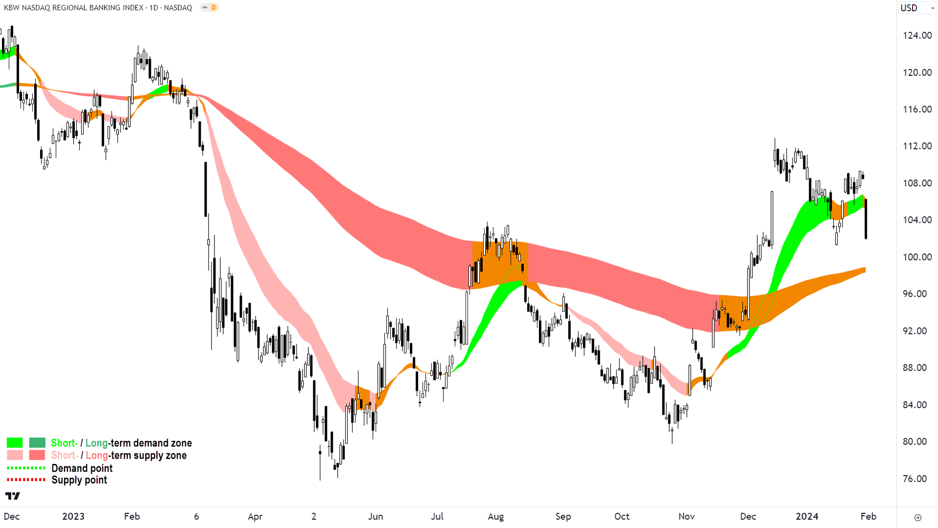 Keep an eye on the KBW Regional Banking Index, Wednesday's drop could be the start of something big and bad...