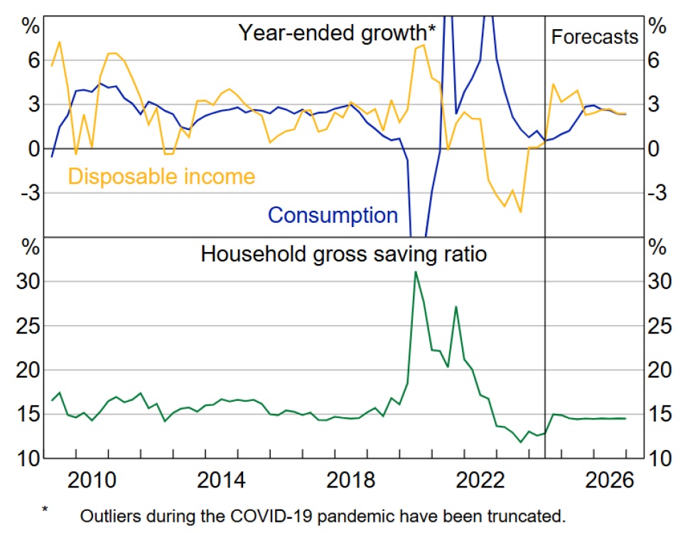 Source: ABS; RBA.