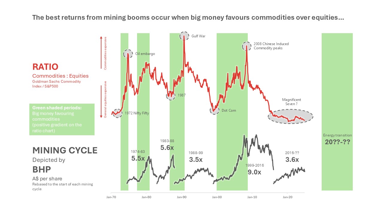 Commodities to equities ratio compared with the last five mining cycles, which is shown via the share price of BHP rebased to the start of each new boom cycle