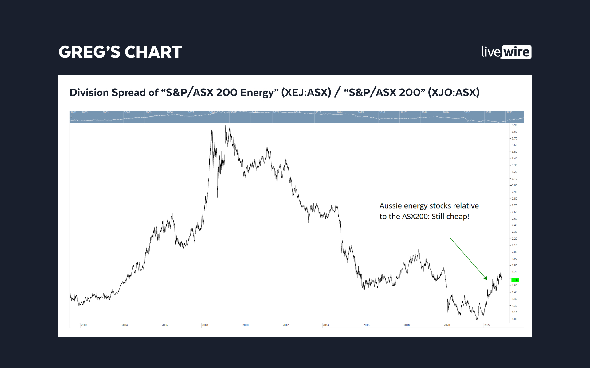 Source: Fat Tail Investment Research