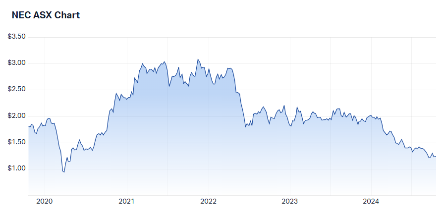 Source: Market Index, 16 October 2024