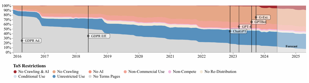 Source: S Longpre, et al. · 2024 (Terms of Service — TOS Restrictions)