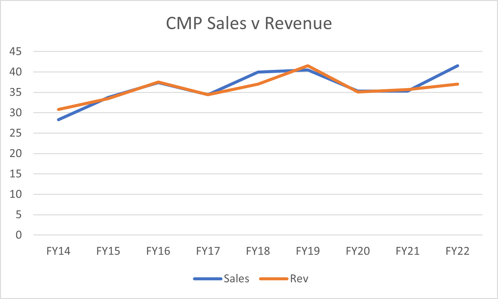 Source: Merewether Capital, CMP financial accounts