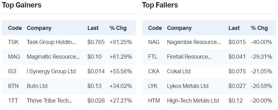 View all top gainers                                                                View all top fallers