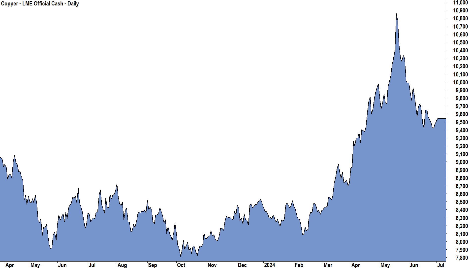 Copper prices are presently % off their highs