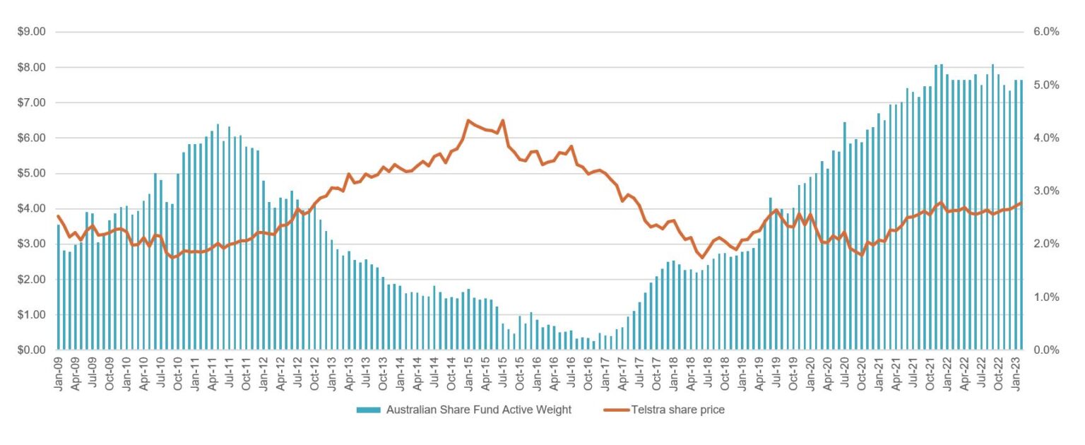 Source: IML & FactSet, as at 28 February 2023