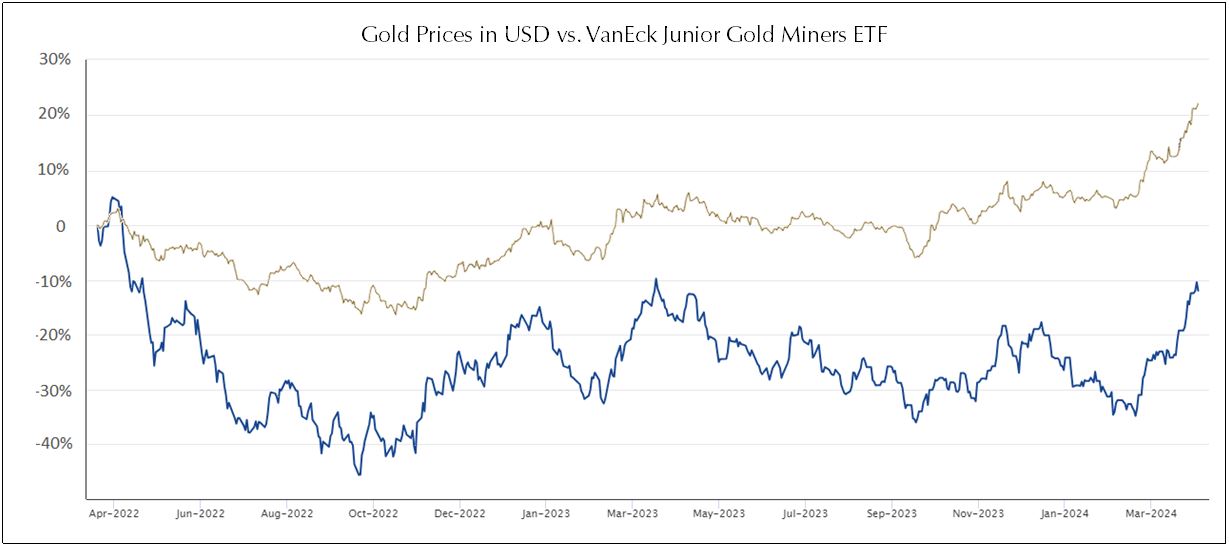 There is a clear disconnect between Gold and Gold Companies