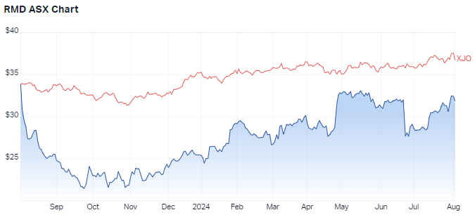 RMD 1-yr share price performance versus S&P/ASX 200. (Source: Market Index) 