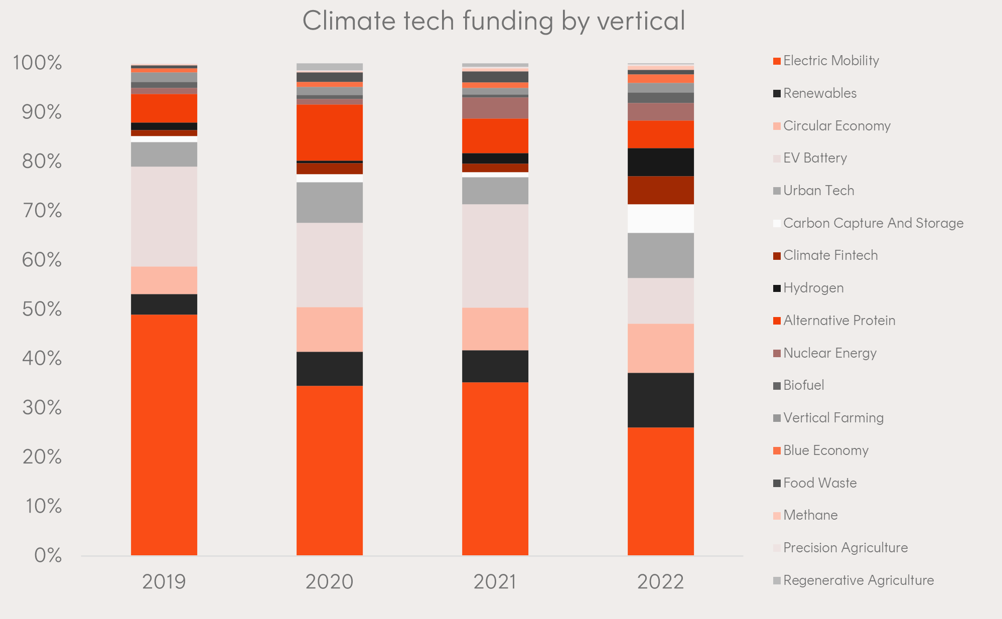 Source: Dealroom: Climate tech