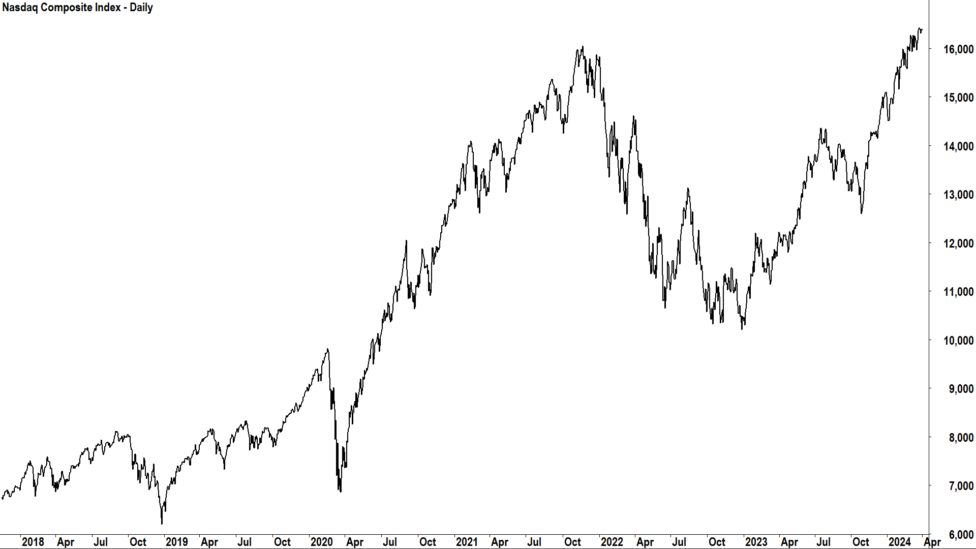 The current Nasdaq bull market, notice any similarities?