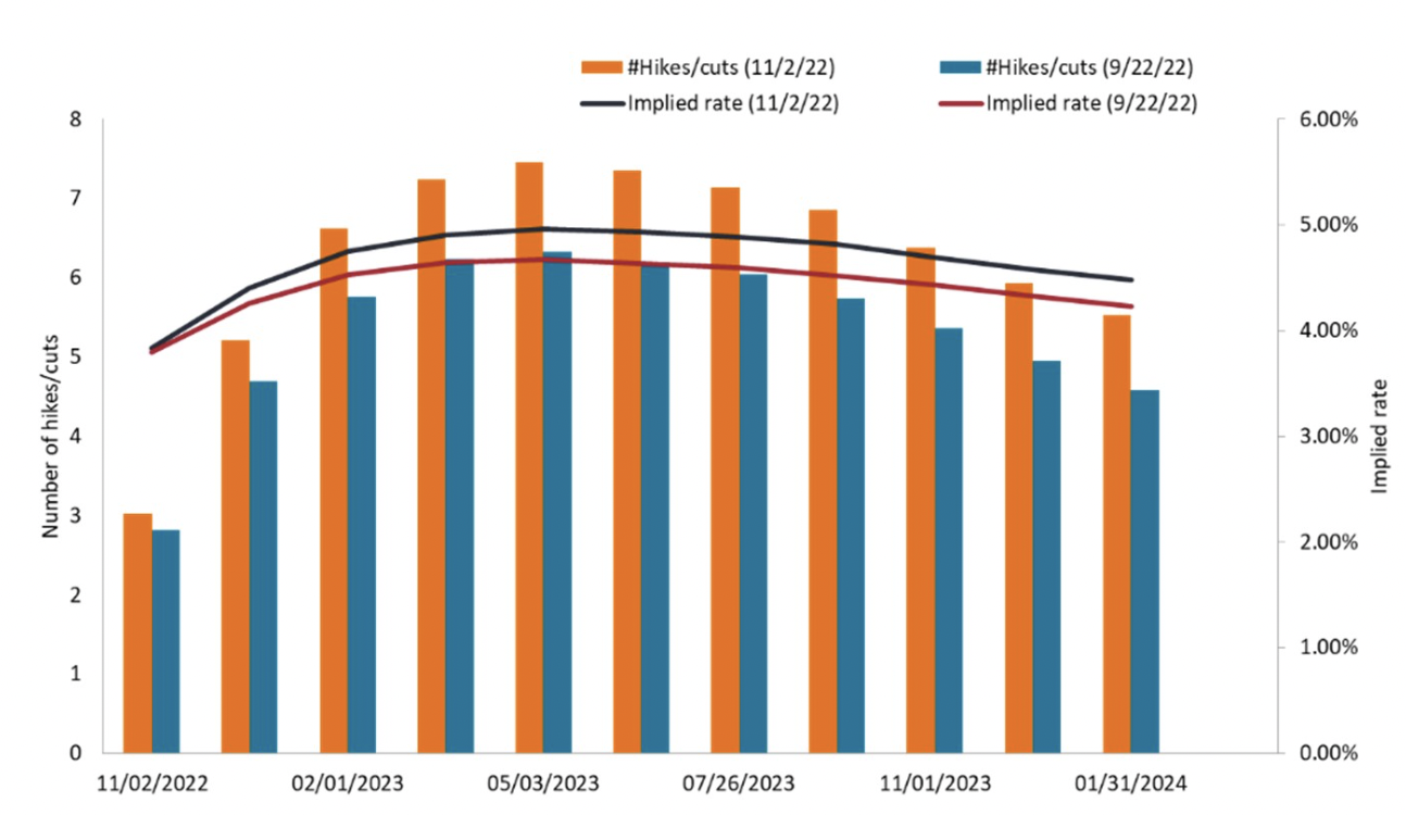 The expected trajectory of the Fed funds rate based on futures market prices. (Source: Bloomberg)