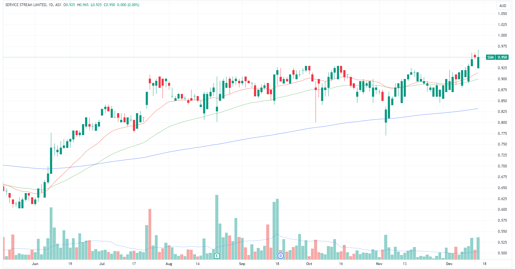 Service Stream daily chart (Source: TradingView)