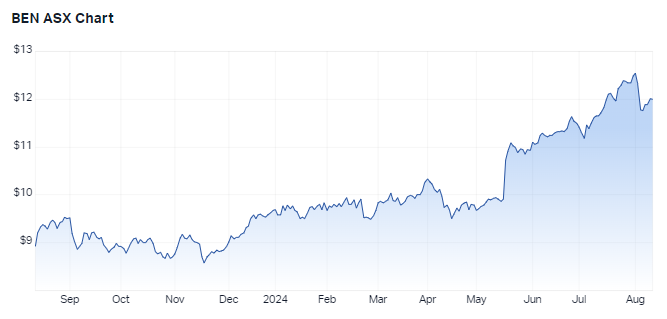 BEN 1-year chart (Source: Market Index)