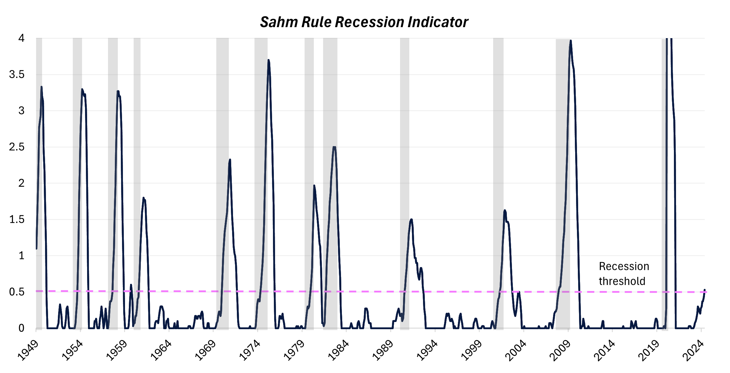 Source: Bureau of Labour Statistics, Federal
Reserve Bank of St Louis