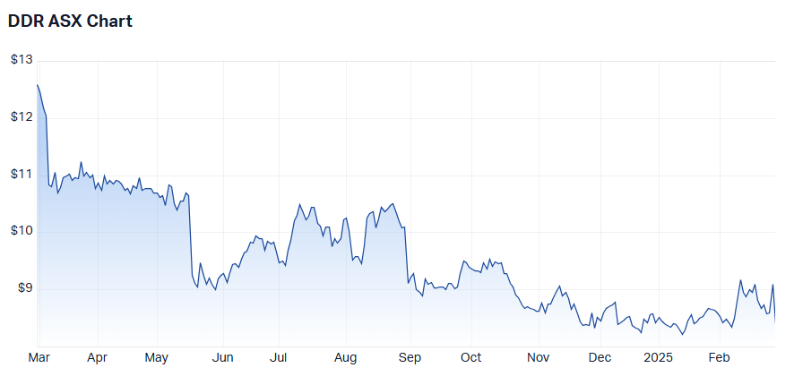 Dicker Data 1-year price chartt (Source: Market Index)