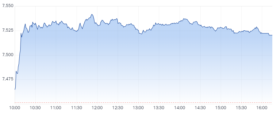 That's more like it, hopefully today is the start of a new year resolution for the ASX 200, i.e., not to be so lousy!