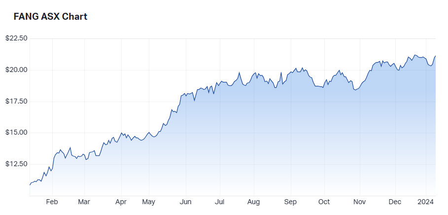 FANG 1 year performance. Source: Market Index, 10 January 2024