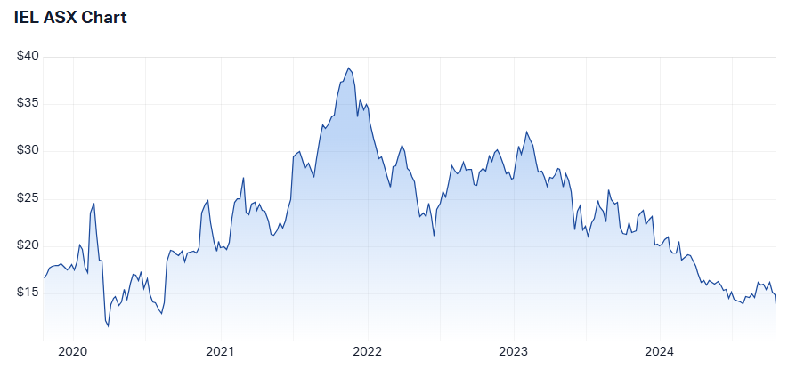 Source: Market Index, 16 October 2024