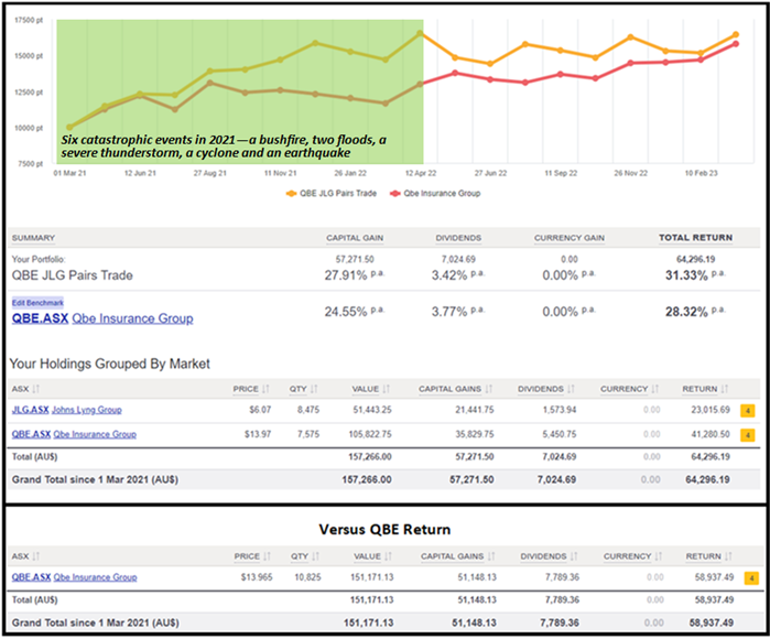 We took the strategy of holding 70/30 split of QBE/JLG from March 2021 to March 2022. Tracked by Sharesight