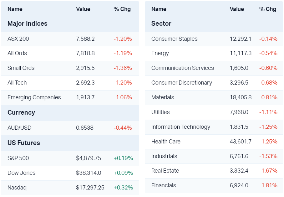 Major market moves