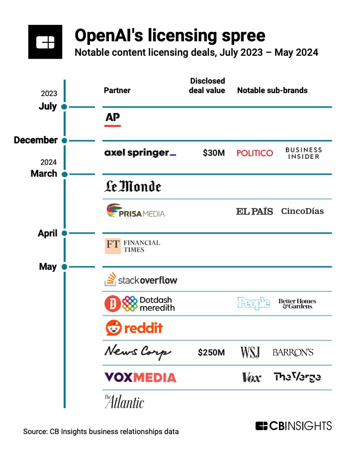 Source: CB Insights