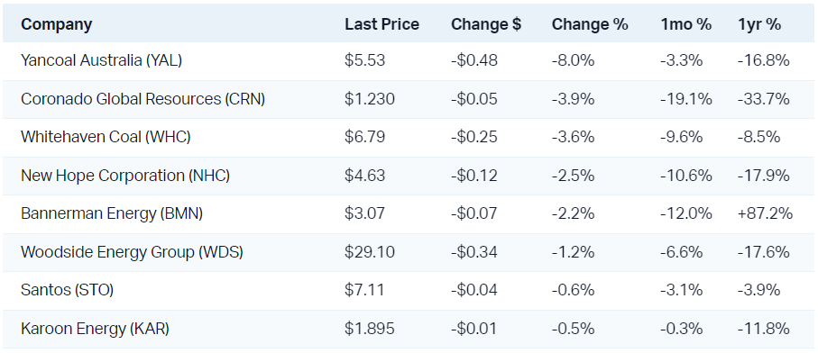 Coal stocks featured in the XEJ's biggest losers list