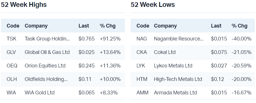 View all 52 week highs                                                             View all 52 week lows