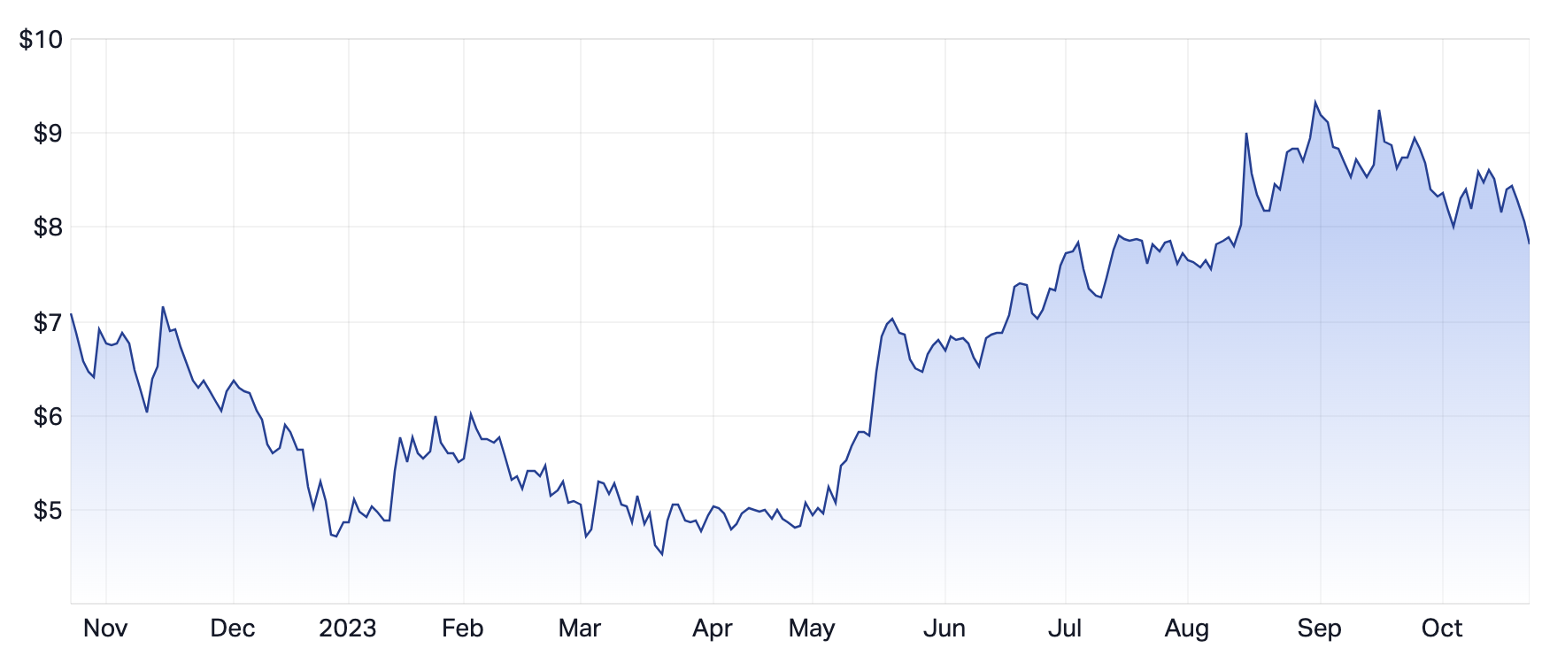 Source: Market Index