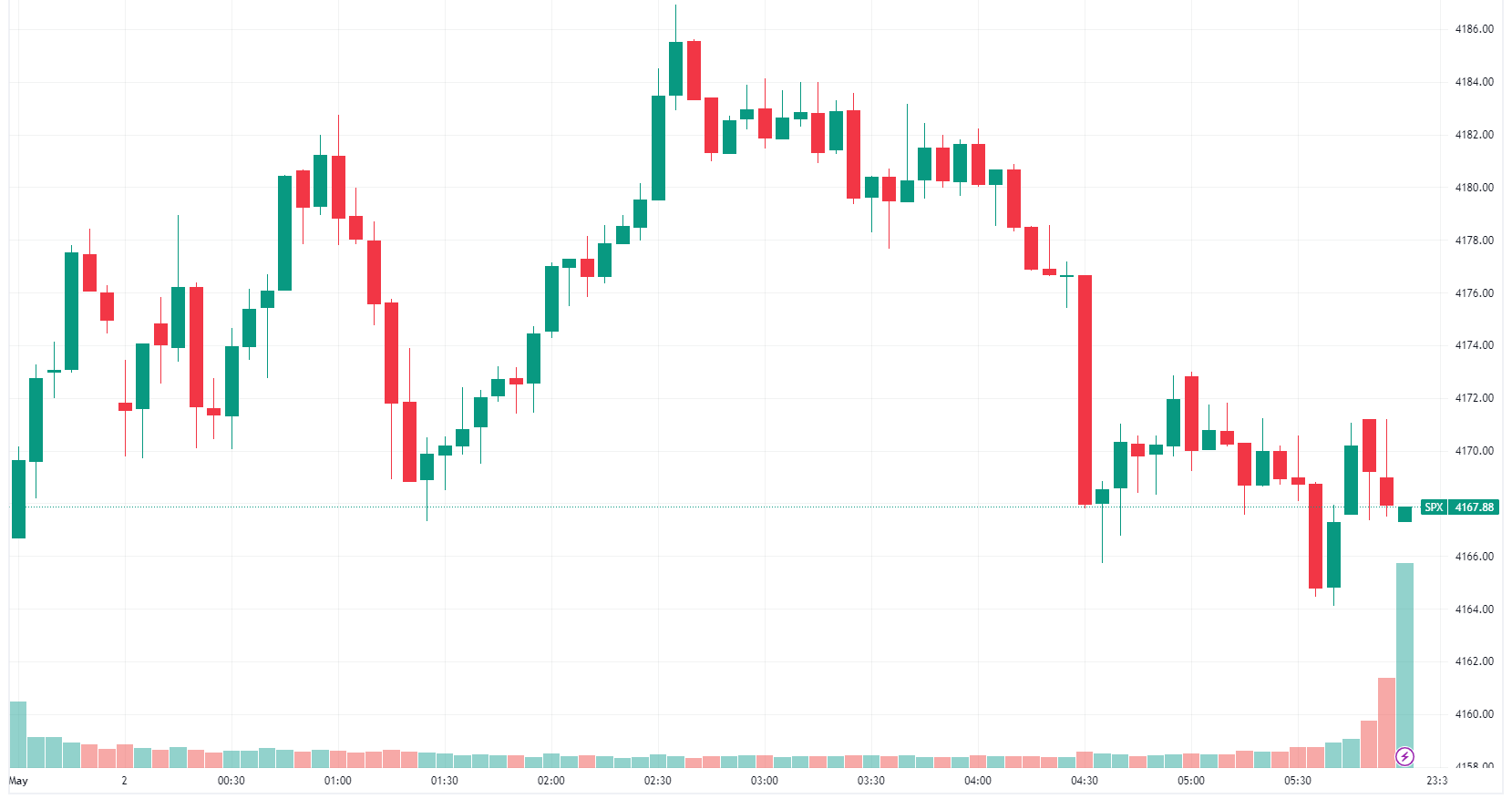 S&P 500 fades from session highs to close around breakeven (Source: TradingView)