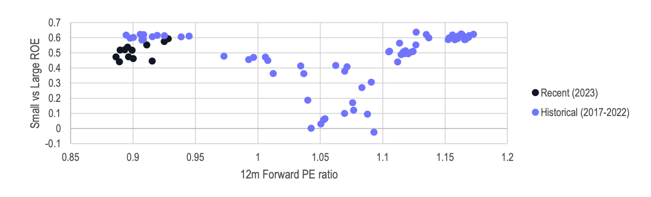 Source: Goldman Sachs Asset Management and MSCI. As of 31st December 2023. Small vs Large Refers to the ratio of MSCI World Small Cap to MSCI World, ROE and PE figures respectively.