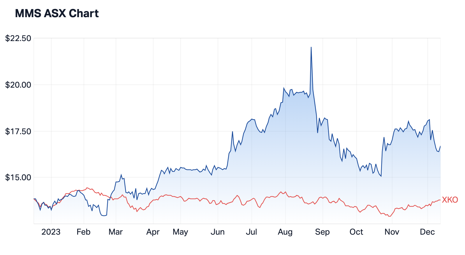 Mcmillan Shakespeare shares versus the ASX 300 (as shown in red). Source: Market Index