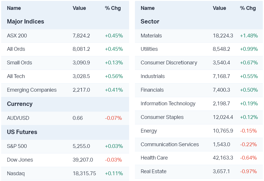 Major market moves