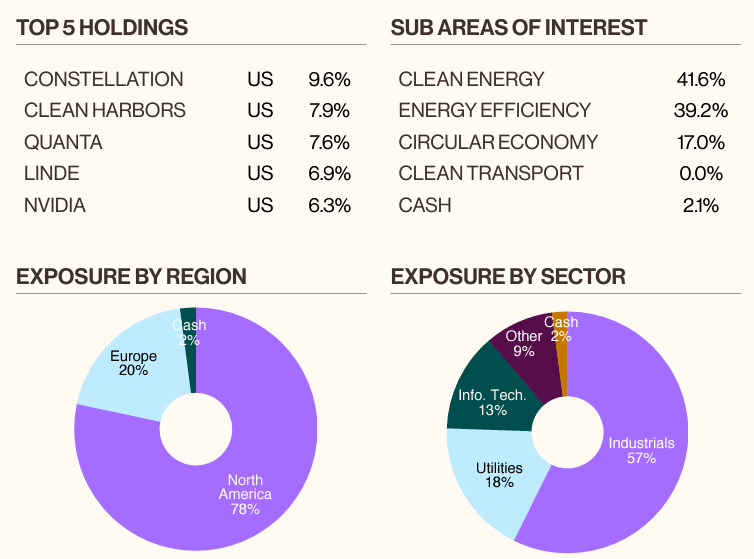 Source: Munro Partners - Climate Change Leaders Fund, December Monthly Update