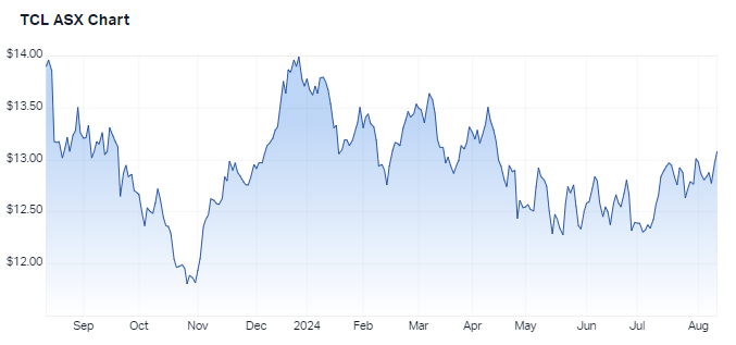 TCL 1-year chart (Source: Market Index)