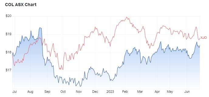 1 year price chart for COL v S&P/ASX 200. Source: Market Index, 27 June 2023